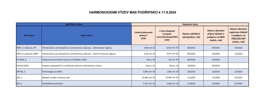 tabulka s výzvami a výší podpory